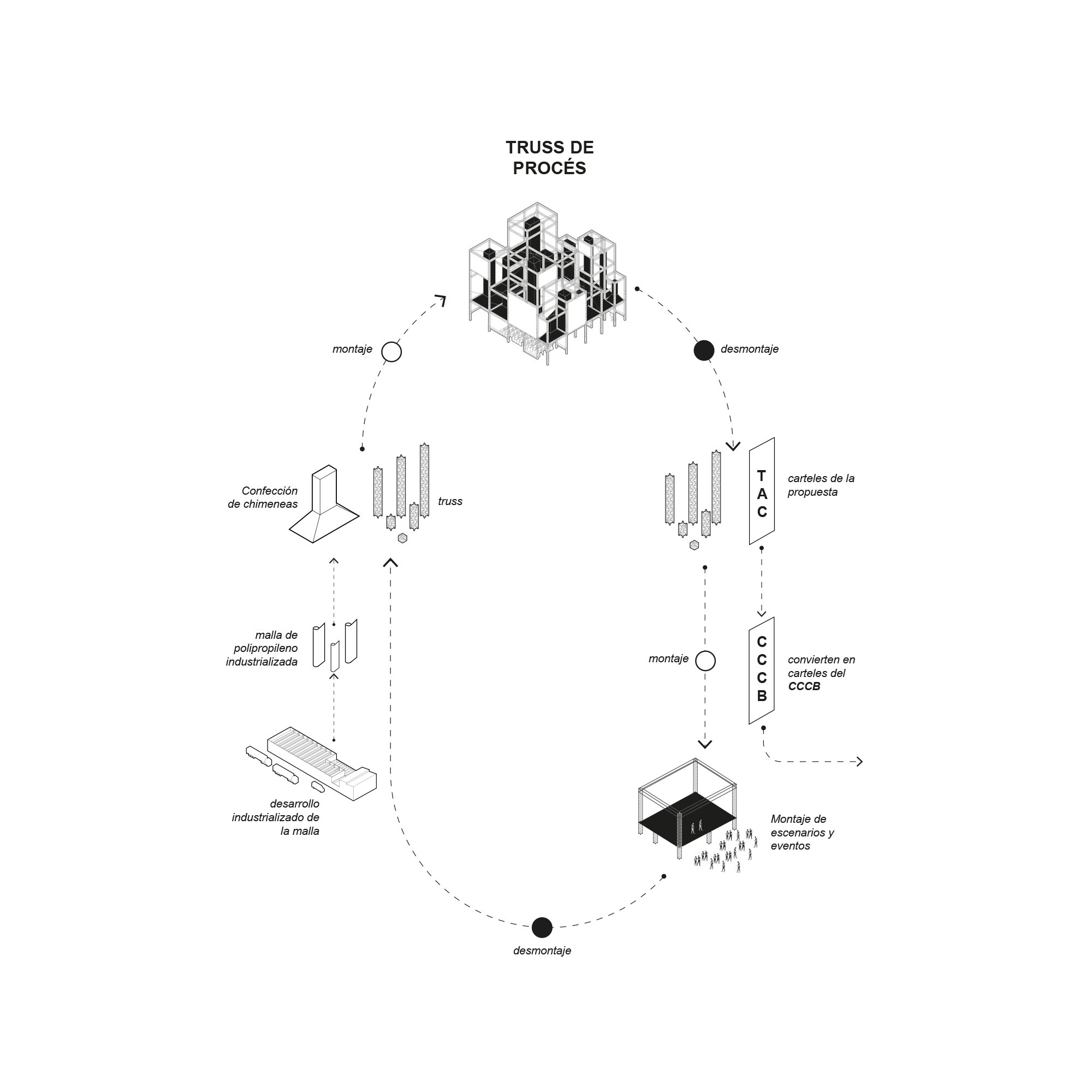 Truss(t) de procés — DIAGRAMA